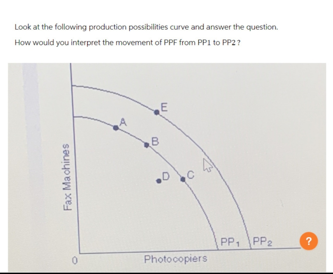 Look at the following production possibilities curve and answer the question.
How would you interpret the movement of PPF from PP1 to PP2?
Fax Machines
0
A
B
E
O
C
Photocopiers
PP1 PP2
?