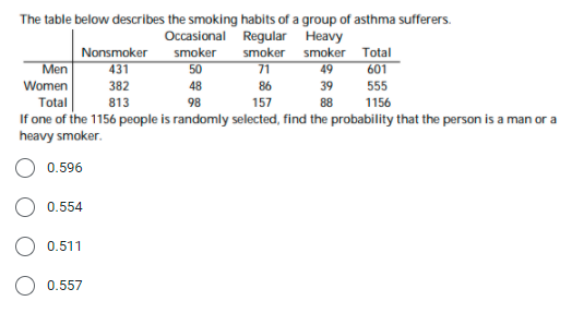 The table below describes the smoking habits of a group of asthma sufferers.
Occasional Regular Heavy
smoker
50
Nonsmoker
smoker smoker Total
Men
431
71
49
601
Women
382
48
86
39
555
Total
813
98
157
88
1156
If one of the 1156 people is randomly selected, find the probability that the person is a man or a
heavy smoker.
O 0.596
O 0.554
O 0.511
0.557
