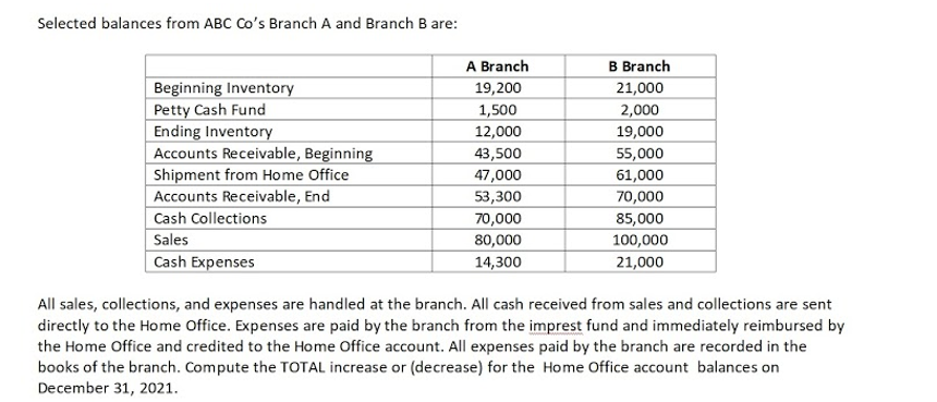 Selected balances from ABC Co's Branch A and Branch B are:
A Branch
B Branch
Beginning Inventory
Petty Cash Fund
Ending Inventory
Accounts Receivable, Beginning
Shipment from Home Office
Accounts Receivable, End
19,200
21,000
1,500
2,000
19,000
12,000
43,500
55,000
47,000
61,000
53,300
70,000
Cash Collections
70,000
85,000
Sales
80,000
100,000
Cash Expenses
14,300
21,000
All sales, collections, and expenses are handled at the branch. All cash received from sales and collections are sent
directly to the Home Office. Expenses are paid by the branch from the imprest fund and immediately reimbursed by
the Home Office and credited to the Home Office account. All expenses paid by the branch are recorded in the
books of the branch. Compute the TOTAL increase or (decrease) for the Home Office account balances on
December 31, 2021.

