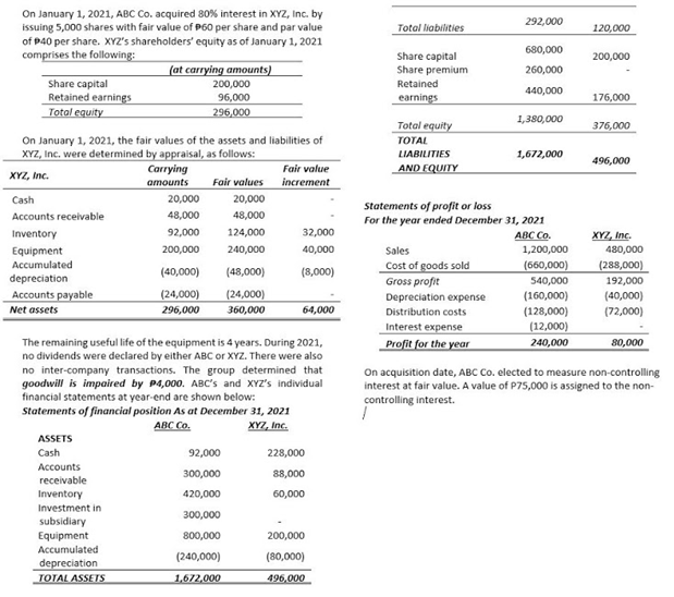 On January 1, 2021, ABC Co. acquired 80% interest in XYZ, Inc. by
issuing 5,000 shares with fair value of P60 per share and par value
of P40 per share. XYZ's shareholders' equity as of January 1, 2021
comprises the following:
292,000
Total liabilities
120,000
680,000
Share capital
Share premium
200,000
(at carrying amounts)
260,000
Share capital
Retained earnings
Total equity
200,000
Retained
440,000
96,000
earnings
176,000
296,000
1,380,000
Total equity
376,000
On January 1, 2021, the fair values of the assets and liabilities of
XYZ, Inc. were determined by appraisal, as follows:
TOTAL
LIABILITIES
1,672,000
496,000
Fair value
increment
Carrying
AND EQUITY
XYZ, Inc.
amounts
Fair values
Cash
20,000
20,000
Statements of profit or loss
For the year ended December 31, 2021
Accounts receivable
48,000
48,000
Inventory
92,000
124,000
32,000
ABC Co.
XYZ, Inc.
200,000
240,000
40,000
Sales
1,200,000
480,000
Equipment
Accumulated
Cost of goods sold
Gross profit
(660,000)
(288,000)
(40,000)
(48,000)
(8,000)
depreciation
540,000
192,000
Accounts payable
(24,000)
(24,000)
Depreciation expense
(160,000)
(40,000)
Net assets
296,000
360,000
64,000
Distribution costs
(128,000)
(72,000)
Interest expense
Profit for the year
(12,000)
The remaining useful life of the equipment is 4 years. During 2021,
no dividends were declared by either ABC or XYZ. There were also
no inter-company transactions. The group determined that
goodwill is impaired by P4,000. ABC's and XYZ's individual
financial statements at year-end are shown below:
Statements of financial position As at December 31, 2021
240,000
80,000
On acquisition date, ABC Co. elected to measure non-controlling
interest at fair value. A value of P75,000 is assigned to the non-
controlling interest.
ABC Co.
XYZ, Inc.
ASSETS
Cash
92,000
228,000
Accounts
300,000
88,000
receivable
Inventory
420,000
60,000
Investment in
300,000
subsidiary
Equipment
800,000
200,000
Accumulated
(240,000)
(80,000)
depreciation
TOTAL ASSETS
1,672,000
496,000
