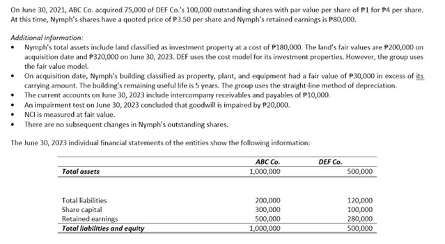 On June 30, 2021, ABC Co. acquired 75,000 of DEF Co.'s 100,000 outstanding shares with par value per share of P1 for P4 per share.
At this time, Nymph's shares have a quoted price of P3.50 per share and Nymph's retained earnings is P80,000.
Additional information:
• Nymph's total assets include land classified as investment property at a cost of P180,000. The land's fair values are P200,000 on
acquisition date and P320,000 on June 30, 2023. DEF uses the cost model for its investment properties. However, the group uses
the fair value model.
On acquisition date, Nymph's building classified as property, plant, and equipment had a fair value of P30,000 in excess of its
carrying amount. The building's remaining useful life is 5 years. The group uses the straight-line method of depreciation.
• The current accounts on June 30, 2023 include intercompany receivables and payables of P10,000.
• An impairment test on June 30, 2023 concluded that goodwill is impaired by P20,000.
• NCl is measured at fair value.
• There are no subsequent changes in Nymph's outstanding shares.
The June 30, 2023 individual financial statements of the entities show the following information:
АВС Со.
1,000,000
DEF Co.
Total assets
500,000
Total liabilities
200,000
120,000
Share capital
Retained earnings
Total liabilities and equity
300,000
500,000
1,000,000
100,000
280,000
500,000

