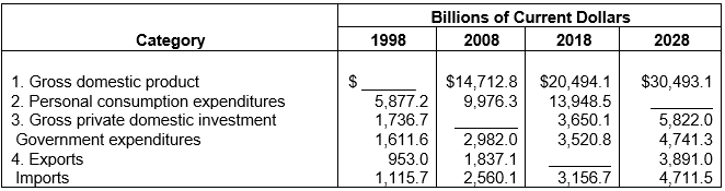 Billions of Current Dollars
Category
1998
2008
2018
2028
1. Gross domestic product
2. Personal consumption expenditures
3. Gross private domestic investment
Government expenditures
4. Exports
Imports
$
5,877.2
1,736.7
1,611.6
$14,712.8 $20,494.1
13,948.5
3,650.1
3,520.8
$30,493.1
9,976.3
2,982.0
1,837.1
2,560.1
5,822.0
4,741.3
3,891.0
4,711.5
953.0
1,115.7
3,156.7
