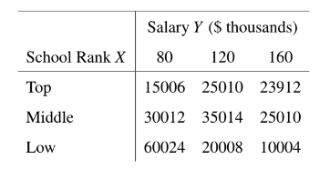 School Rank X
Top
Middle
Low
Salary Y ($ thousands)
80
120 160
15006
25010 23912
30012 35014 25010
60024 20008 10004