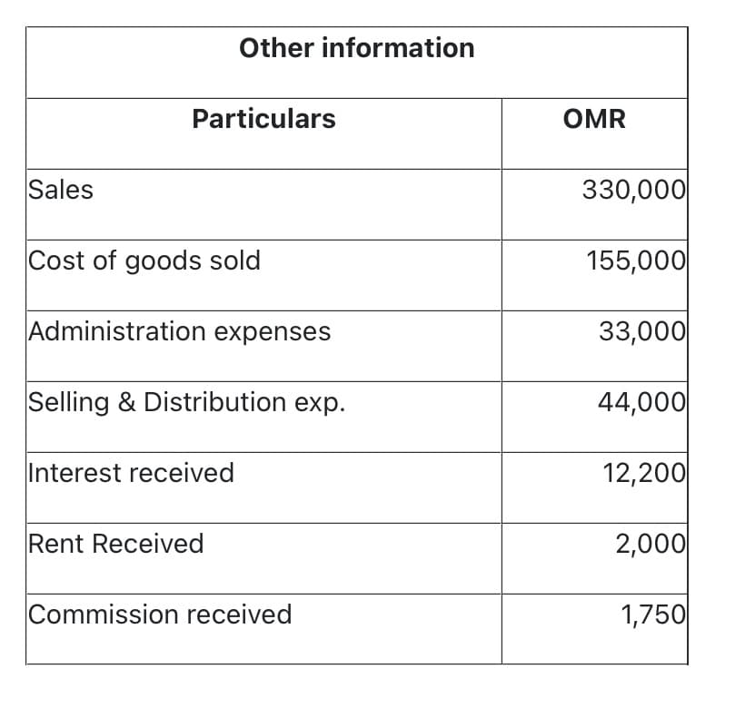 Other information
Particulars
OMR
Sales
330,000
Cost of goods sold
155,000
Administration expenses
33,000|
Selling & Distribution exp.
44,000
Interest received
12,200
Rent Received
2,000
Commission received
1,750
