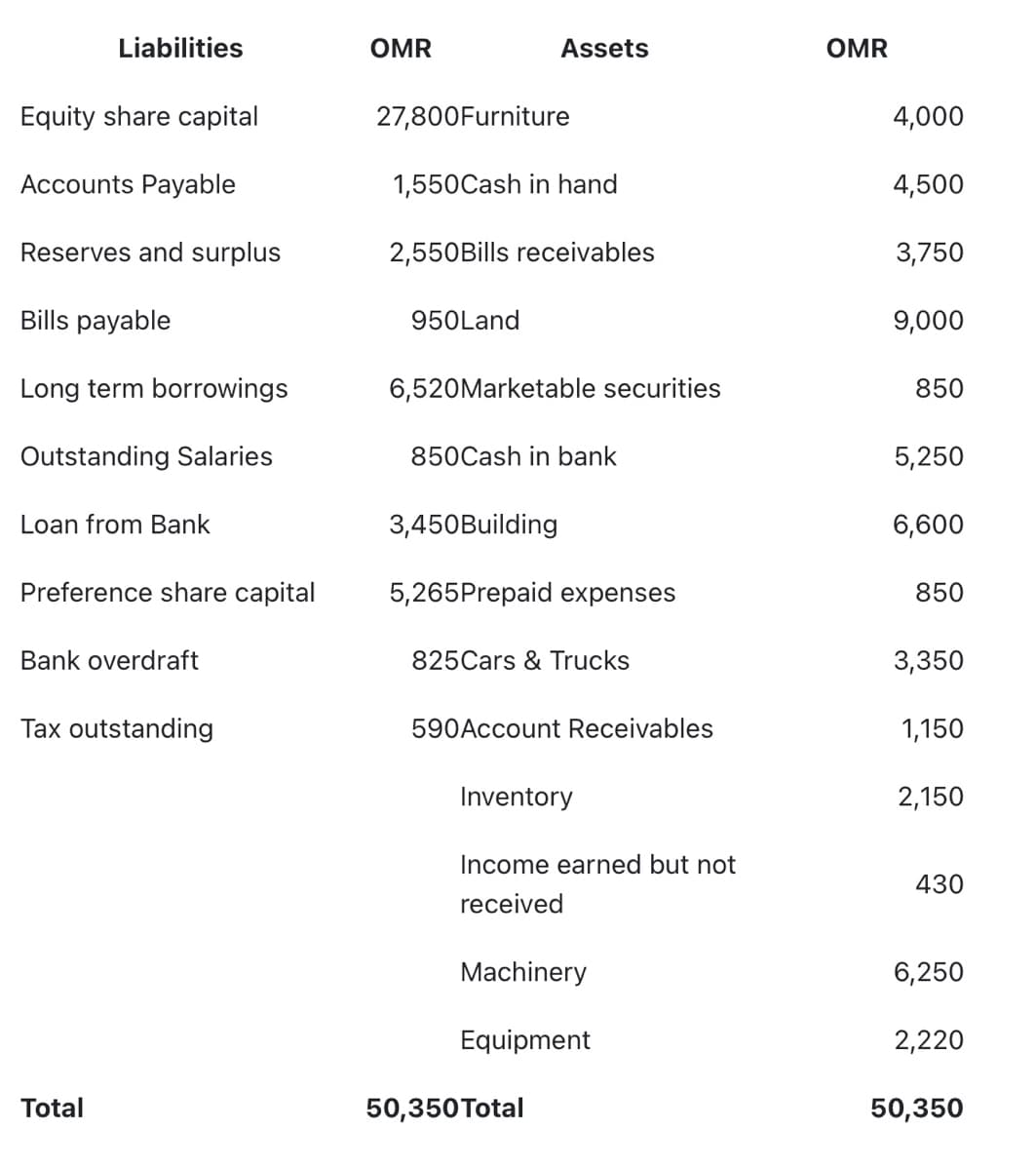 Liabilities
OMR
Assets
OMR
Equity share capital
27,800Furniture
4,000
Accounts Payable
1,550Cash in hand
4,500
Reserves and surplus
2,550Bills receivables
3,750
Bills payable
950Land
9,000
Long term borrowings
6,520Marketable securities
850
Outstanding Salaries
850Cash in bank
5,250
Loan from Bank
3,450Building
6,600
Preference share capital
5,265Prepaid expenses
850
Bank overdraft
825Cars & Trucks
3,350
Tax outstanding
590Account Receivables
1,150
Inventory
2,150
Income earned but not
430
received
Machinery
6,250
Equipment
2,220
Total
50,350Total
50,350
