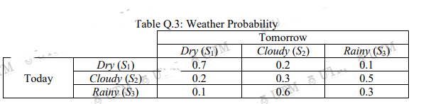 M
Today
Table Q.3: Weather Probability
Dry (S₁)
0.7
0.2
0.1
Dry (S₁)
Cloudy (S₂)
Rainy (S3)
Tomorrow
Cloudy (S₂)
0.2
0.3
Rainy (S3)
0.1
0.5
0.3