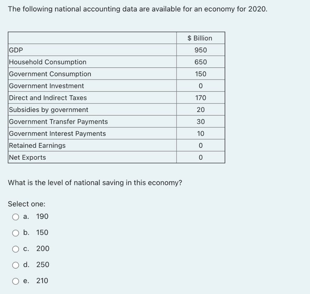 The following national accounting data are available for an economy for 2020.
GDP
Household Consumption
Government Consumption
Government Investment
Direct and Indirect Taxes
Subsidies by government
Government Transfer Payments
Government Interest Payments
Retained Earnings
Net Exports
What is the level of national saving in this economy?
Select one:
a. 190
b. 150
c. 200
d. 250
e. 210
$ Billion
950
650
150
0
170
20
30
10
0
0