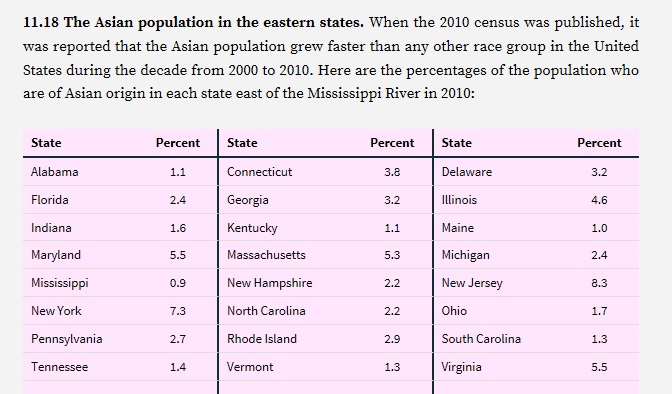 11.18 The Asian population in the eastern states. When the 2010 census was published, it
was reported that the Asian population grew faster than any other race group in the United
States during the decade from 2000 to 2010. Here are the percentages of the population who
are of Asian origin in each state east of the Mississippi River in 2010:
State
Percent
State
Percent
State
Percent
Alabama
1.1
Connecticut
3.8
Delaware
3.2
Florida
2.4
Georgia
3.2
Illinois
4.6
Indiana
1.6
Kentucky
1.1
Maine
1.0
Maryland
5.5
Massachusetts
5.3
Michigan
2.4
Mississippi
0.9
New Hampshire
2.2
New Jersey
8.3
New York
7.3
North Carolina
2.2
Ohio
1.7
Pennsylvania
2.7
Rhode Island
2.9
South Carolina
1.3
Tennessee
1.4
Vermont
1.3
Virginia
5.5
