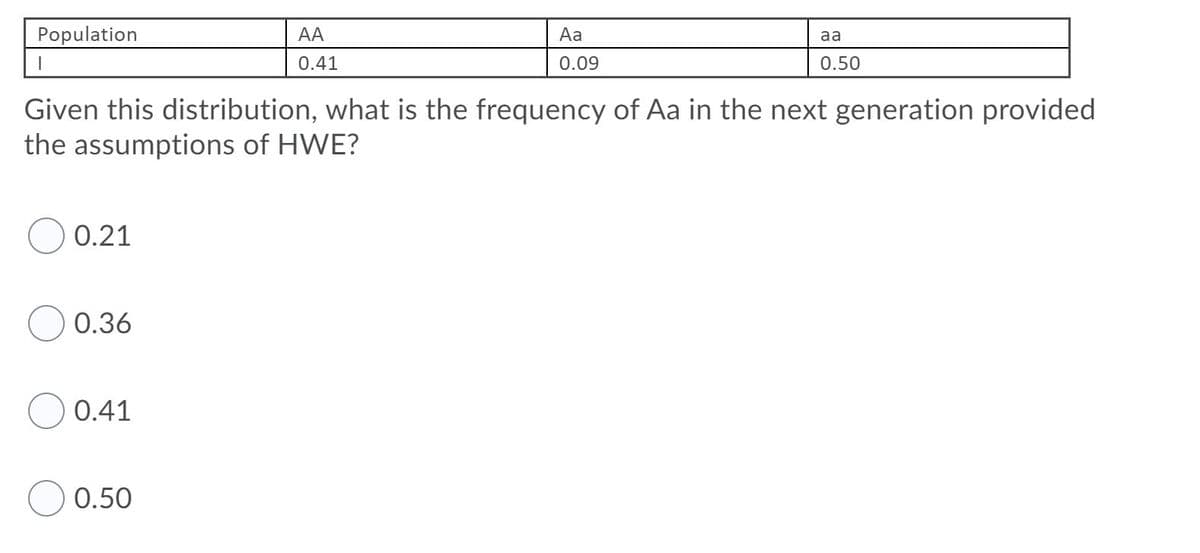 Population
AA
Aa
aa
0.41
0.09
0.50
Given this distribution, what is the frequency of Aa in the next generation provided
the assumptions of HWE?
0.21
0.36
0.41
0.50
