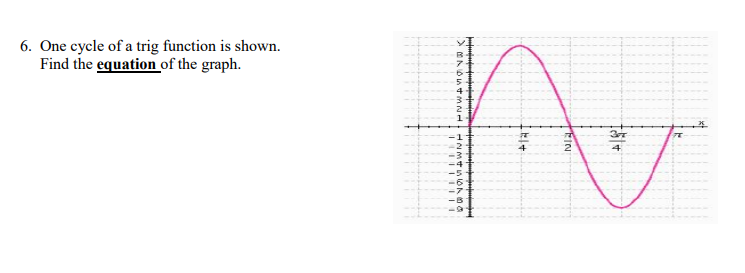 6. One cycle of a trig function is shown.
Find the equation of the graph.
4
