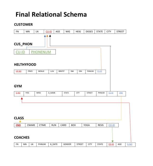 Final Relational Schema
CUSTOMER
FN
MN
CU-ID AGE
WIG
HEIG DISSES STATE CITY
STREET
LN
CUS_PHON
CU-ID PHONENUM
HELTHYFOOD
HR NO
PRICE
MENUE
LUN
BRKFST
SNK
DIN
PHNUM
CU-ID
GYM
GND
YFEE
MFEE
G_NAME
STATE
CITY
STREET
PHNUM
CLASS
CNO
CNAME CTIME
RUN
CARD
BOX
YOGA
RESIS
C-ID
COACHES
FN
MN
LN
PHNUM
B_DATE
GENDER
STREET
STATE
CO ID
CITY
AGE
G-NO
