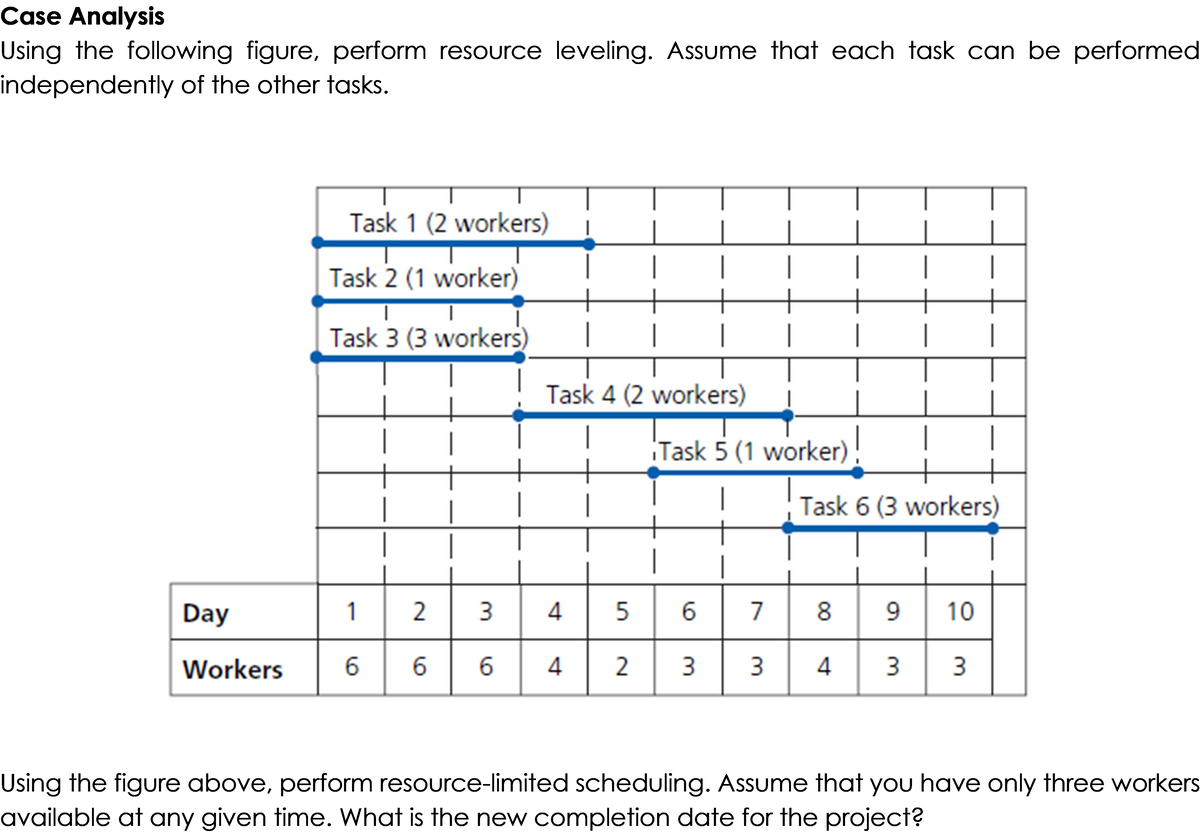 Task 1 (2 workers)
Task 2 (1 worker)
Task 3 (3 workers)
Task 4 (2 workers)
Task 5 (1 worker)
Task 6 (3 workers)
Day
1
2
3.
4
6.
7
8
9.
10
Workers
6.
6.
6.
2
3.
