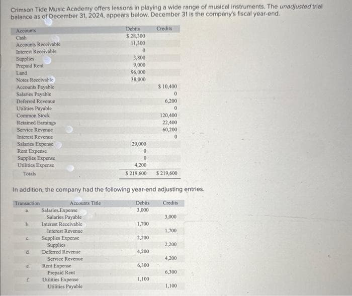 Crimson Tide Music Academy offers lessons in playing a wide range of musical instruments. The unadjusted trial
balance as of December 31, 2024, appears below. December 31 is the company's fiscal year-end.
Credits
Accounts
Cash
Accounts Receivable
Interest Receivable
Supplies
Prepaid Rent
Land
Notes Receivable
Accounts Payable
Salaries Payable
Deferred Revenue
Utilities Payable
Common Stock
Retained Earnings
Service Revenue
Interest Revenue
Salaries Expense
Rent Expense
Supplies Expense
Utilities Expense
Totals
Transaction
b
C
In addition, the company had the following year-end adjusting entries.
Accounts Title
Debits
Credits
3,000
d
e
Salaries Expense
Salaries Payable
Interest Receivable
Interest Revenue
Supplies Expense
Supplies
Deferred Revenue
Service Revenue
Rent Expense
Prepaid Rent
Utilities Expense
Debits
$ 28,300
11,300
0
3,800
9,000
96,000
38,000
Utilities Payable
29,000
0
0
4,200
$ 219,600 $ 219,600
1,700
2,200
4,200
$ 10,400
0
6,200
0
120,400
22,400
60,200
0
6,300
1,100
3,000
1,700
2,200
4,200
6,300
1,100