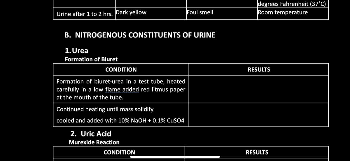degrees Fahrenheit (37°C)
Room temperature
Urine after 1 to 2 hrs. Dark yellow
Foul smell
B. NITROGENOUS CONSTITUENTS OF URINE
1. Urea
Formation of Biuret
CONDITION
RESULTS
Formation of biuret-urea in a test tube, heated
carefully in a low flame added red litmus paper
at the mouth of the tube.
Continued heating until mass solidify
cooled and added with 10% NaOH + 0.1% CuSO4
2. Uric Acid
Murexide Reaction
CONDITION
RESULTS
