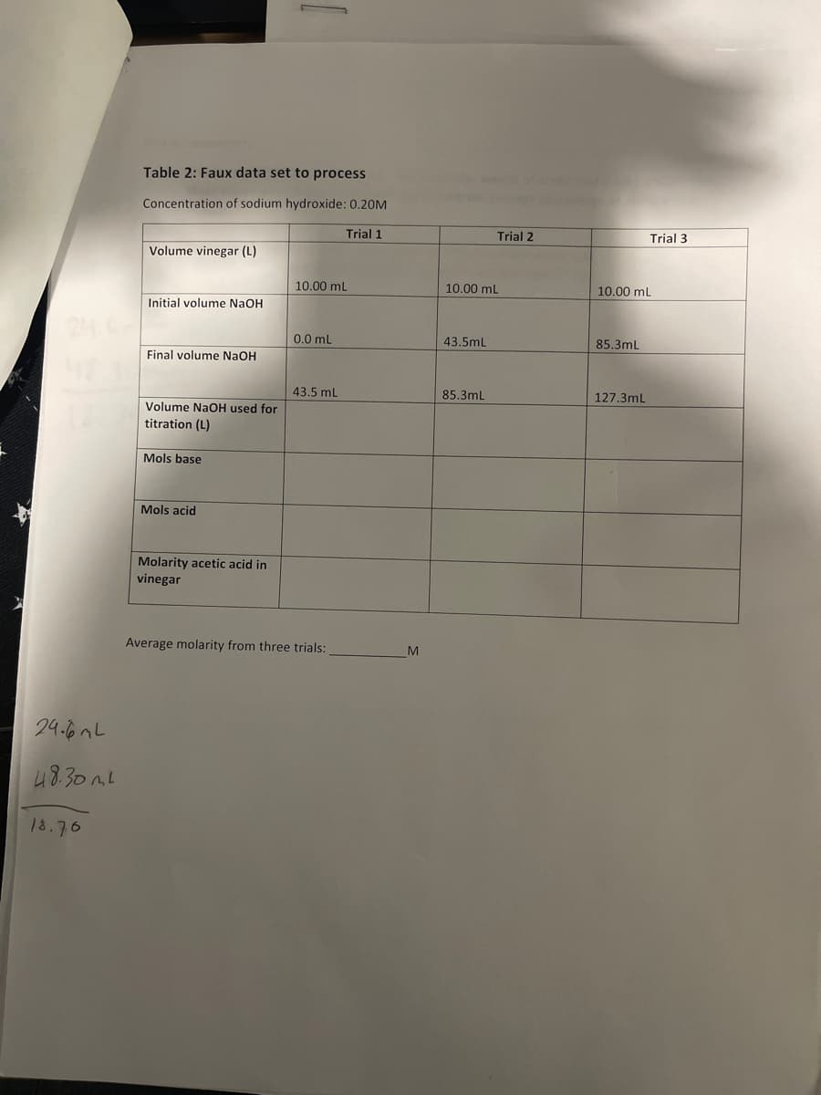 Table 2: Faux data set to process
oft
Concentration of sodium hydroxide: 0.20M
Trial 1
Trial 2
Trial 3
Volume vinegar (L)
10.00 mL
10.00 mL
10.00 mL
Initial volume NaOH
0.0 mL
43.5mL
85.3mL
Final volume NaOH
43.5 ml
85.3mL
127.3mL
Volume NaOH used for
titration (L)
Mols base
Mols acid
Molarity acetic acid in
vinegar
Average molarity from three trials:
M
24.6nL
48.30AL
18.76
