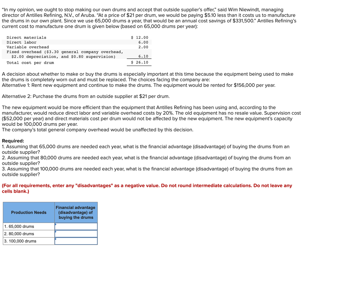 "In my opinion, we ought to stop making our own drums and accept that outside supplier's offer," said Wim Niewindt, managing
director of Antilles Refining, N.V., of Aruba. “At a price of $21 per drum, we would be paying $5.10 less than it costs us to manufacture
the drums in our own plant. Since we use 65,000 drums a year, that would be an annual cost savings of $331,500." Antilles Refining's
current cost to manufacture one drum is given below (based on 65,000 drums per year):
Direct materials
$ 12.00
Direct labor
6.00
Variable overhead
2.00
Fixed overhead ($3.30 general company overhead,
$2.00 depreciation, and $0.80 supervision)
6.10
Total cost per drum
$ 26.10
A decision about whether to make or buy the drums is especially important at this time because the equipment being used to make
the drums is completely worn out and must be replaced. The choices facing the company are:
Alternative 1: Rent new equipment and continue to make the drums. The equipment would be rented for $156,000 per year.
Alternative 2: Purchase the drums from an outside supplier at $21 per drum.
The new equipment would be more efficient than the equipment that Antilles Refining has been using and, according to the
manufacturer, would reduce direct labor and variable overhead costs by 20%. The old equipment has no resale value. Supervision cost
($52,000 per year) and direct materials cost per drum would not be affected by the new equipment. The new equipment's capacity
would be 100,000 drums per year.
The company's total general company overhead would be unaffected by this decision.
Required:
1. Assuming that 65,000 drums are needed each year, what is the financial advantage (disadvantage) of buying the drums from an
outside supplier?
2. Assuming that 80,000 drums are needed each year, what is the financial advantage (disadvantage) of buying the drums from an
outside supplier?
3. Assuming that 100,000 drums are needed each year, what is the financial advantage (disadvantage) of buying the drums from an
outside supplier?
(For all requirements, enter any "disadvantages" as a negative value. Do not round intermediate calculations. Do not leave any
cells blank.)
Financial advantage
(disadvantage) of
buying the drums
Production Needs
1. 65,000 drums
2. 80,000 drums
3. 100,000 drums
