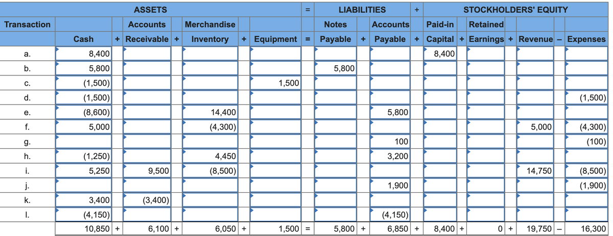 ASSETS
LIABILITIES
STOCKHOLDERS' EQUITY
Transaction
Accounts
Merchandise
Notes
Accounts
Paid-in
Retained
Cash
+ Receivable +
Inventory
+ Equipment =
Payable + Payable + Capital + Earnings + Revenue
Expenses
a.
8,400
8,400
b.
5,800
5,800
(1,500)
1,500
С.
d.
(1,500)
(1,500)
(8,600)
5,000
е.
14,400
5,800
f.
(4,300)
5,000
(4,300)
g.
100
(100)
h.
(1,250)
4,450
3,200
(8,500)
(1,900)
i.
5,250
9,500
(8,500)
14,750
j.
1,900
k.
3,400
(3,400)
I.
(4,150)
(4,150)
10,850 +
6,100 +
6,050 +
1,500 =
5,800 +
6,850 +
8,400 +
0 +
19,750
16,300
