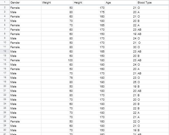 Gender
Weight
Height.
Age
Blood Type
2
Female
50
170
21 O
a
Male
80
175
20 A
Female
60
160
21 O
5
Male
70
180
20 B
Female
70
165
22 A
Female
60
170
23 AB
Female
60
150
19 AB
9
Male
80
170
24 O
10
Female
50
170
21 O
11
Female
80
170
30 O
12
Male
60
165
23 AB
13
Male
60
150
20 B
14
Female
100
180
23 AB
15
Male
60
190
24 O
16
Female
50
160
20 A
17
Male
70
170
21 AB
18
Male
76
180
23 O
19
Male
80
190
25 O
20
Male
50
160
19 B
21
Male
60
180
20 AB
22
Male
80
170
21 B
23
Male
70
170
20 O
24
Male
60
180
20 B
25
Male
70
180
22 B
26
Male
70
180
22 A
27
Male
70
170
21 A
28
Female
50
160
22 O
29
Male
60
180
21 O
a0
Male
70
150
19 B
31
Male
70
160
21 AB
