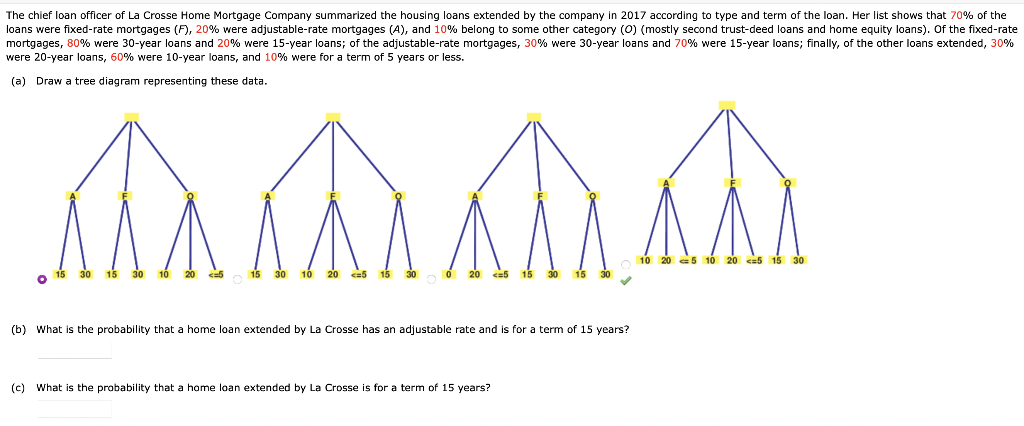 The chief loan officer of La Crosse Home Mortgage Company summarized the housing loans extended by the company in 2017 according to type and term of the loan. Her list shows that 70% of the
loans were fixed-rate mortgages (F), 20% were adjustable-rate mortgages (A), and 10% belong to some other category (0) (mostly second trust-deed loans and home equity loans). Of the fixed-rate
mortgages, 80% were 30-year loans and 20% were 15-year loans; of the adjustable-rate mortgages, 30% were 30-year loans and 70% were 15-year loans; finally, of the other loans extended, 30%
were 20-year loans, 60% were 10-year loans, and 10% were for a term of 5 years or less.
(a) Draw a tree diagram representing these data.
20 s 5 10
<=5 15 30
30
30
20 ca5
15
(b) What is the probability that a home loan extended by La Crosse has an adjustable rate and is for a term of 15 years?
(c) What is the probability that a home loan extended by La Crosse is for a term of 15 years?
