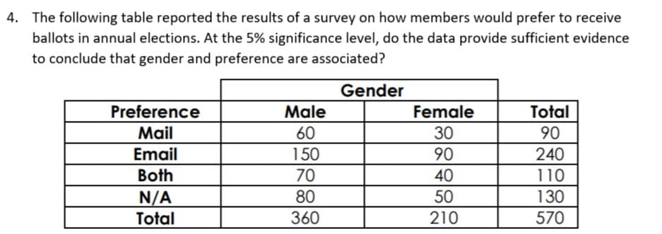 4. The following table reported the results of a survey on how members would prefer to receive
ballots in annual elections. At the 5% significance level, do the data provide sufficient evidence
to conclude that gender and preference are associated?
Gender
Preference
Male
Female
Total
Mail
60
30
90
Email
150
90
240
Both
70
40
110
N/A
Total
80
50
130
360
210
570
