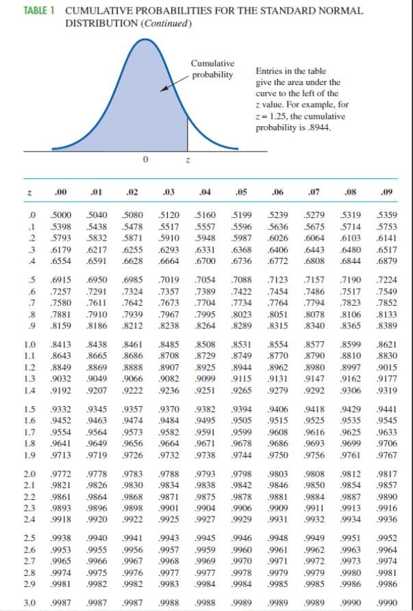 TABLE 1 CUMULATIVE PROBABILITIES FOR THE STANDARD NORMAL
DISTRIBUTION (Continued)
Cumulative
Entries in the table
probability
give the area under the
curve to the left of the
z value. For example, for
z= 1.25, the cumulative
probability is .8944.
.00
.01
.02
.03
.04
.05
.06
.07
.08
.09
.0
5000
5040
.5080
5120
5160
5199
.5239
5279
.5319
.5359
.5596
5987
.5398
5438
.5478
.5517
5557
5636
5675
.5714
5753
2
.5793
.5832
.5871
.5910
.5948
.6026
.6064
.6103
.6141
.3
.6179
.6217
.6255
.6293
.6331
.6368
.6406
.6443
.6480
.6517
4
.6554
.6591
.6628
.6664
.6700
.6736
.6772
.6808
.6844
.6879
.6915
.6950
.6985
.7019
.7054
.7088
.7123
.7157
.7190
.7224
.6
.7257
.7291
.7324
.7357
.7389
.7422
.7454
.7486
7517
.7549
.7
.7580
.7611
.7642
.7673
.7704
.7734
.7764
.7794
.7823
.7852
.7910
8051
8315
.8
.7881
.7939
.7967
.7995
.8023
.8078
.8106
.8133
.9
.8159
.8186
.8212
.8238
.8264
.8289
.8340
.8365
.8389
8438
.8485
.8708
1.0
.8413
.8461
8508
.8531
.8554
8577
.8599
8621
1.1
.8643
.8665
.8686
8729
.8749
.8770
.8790
.8810
.8830
1.2
.8849
.8869
.8888
.8907
.8925
.8944
.8962
.8980
.8997
.9015
1.3
9032
.9049
.9066
.9082
9099
.9115
.9131
.9147
.9162
9177
1.4
9192
9207
.9222
9236
9251
.9265
.9279
.9292
.9306
.9319
1.5
.9332
.9345
.9357
.9370
.9382
.9394
.9406
9418
.9429
.9441
1.6
9452
.9463
.9474
.9484
9495
.9505
.9515
.9525
9535
.9545
1.7
.9554
9564
9573
.9582
9591
.9599
9608
.9616
.9625
.9633
.9706
.9767
1.8
.9641
9649
.9656
.9664
9671
.9678
.9686
9693
.9699
1.9
.9713
.9719
.9726
.9732
9738
9744
.9750
.9756
.9761
.9783
.9803
.9846
2.0
.9772
.9778
.9788
9793
.9798
.9808
.9812
.9817
2.1
.9821
.9826
.9830
.9834
.9838
.9842
.9850
.9854
.9857
2.2
.9881
9861
9893
.9864
.9868
.9871
.9875
.9878
.9884
.9887
.9890
2.3
.9896
.9898
.9901
.9904
.9906
9909
.9911
.9913
.9916
2.4
.9918
.9920
.9922
.9925
.9927
.9929
.9931
9932
.9934
.9936
2.5
.9938
9940
.9941
9943
9945 9946
9948
.9949
.9951
.9952
2.6
2.7
.9953
.9955
.9956
.9957
.9959
.9960
.9961
.9962
.9963
.9964
.9965
.9966
.9967
.9968
9969
.9970
.9971
.9972
.9973
.9974
2.8
.9974
.9975 .9976
.9977
.9977
.9978
.9979
.9979
.9980
.9981
2.9
.9981
.9982
.9982
.9983
.9984
.9984
.9985
.9985
.9986
.9986
3.0
9987
.9987
.9987
.9988
9988
.9989
.9989
.9989
.9990
9990
