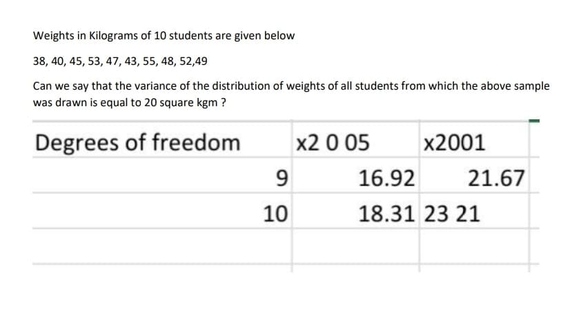 Weights in Kilograms of 10 students are given below
38, 40, 45, 53, 47, 43, 55, 48, 52,49
Can we say that the variance of the distribution of weights of all students from which the above sample
was drawn is equal to 20 square kgm ?
Degrees of freedom
x2 0 05
x2001
9
16.92
21.67
10
18.31 23 21
