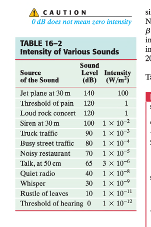 si
CAUTION
O dB does not mean zero intensity
N
В
in
TABLE 16-2
in
Intensity of Various Sounds
20
Sound
Level Intensity
(dB) (W/m2
Source
of the Sound
T
Jet plane at 30 m
Threshold of pain
140
100
120
1
Loud rock concert
120
1
1 x 102
Siren at 30 m
100
1 x 103
Truck traffic
90
Busy street traffic
Noisy restaurant
1 x 10
1 x 10 S
3 x 10
1 x 10-8
1 x 10-
70
Talk, at 50 cm
65
Quiet radio
40
Whisper
30
1 x 1011
Threshold of hearing 01 x 1012
Rustle of leaves
10
