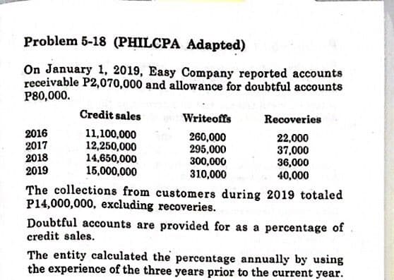 Problem 5-18 (PHILCPA Adapted)
On January 1, 2019, Easy Company reported accounts
receivable P2,070,000 and allowance for doubtful accounts
P80,000.
Credit sales
Writeoffs
Recoveries
2016
2017
2018
2019
11,100,000
12,250,000
14,650,000
15,000,000
260,000
295,000
300,000
310,000
22,000
37,000
36,000
40,000
The collections from customers during 2019 totaled
P14,000,000, excluding recoveries.
Doubtful accounts are provided for as a percentage of
credit sales.
The entity calculated the percentage annually by using
the experience of the three years prior to the current year.
