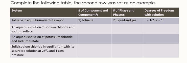 Complete the following table, the second row was set as an example.
System
# of Component and #of Phase and
Degrees of Freedom
Component/s
Phase/s
with solution
Toluene in equilibrium with its vapor
1; Toluene
2; liquid and gas
F = 1-2+2 = 1
An aqueous solution of sodium chloride and
sodium sulfate
An aqueous solution of potassium chloride
and sodium sulfate
Solid sodium chloride in equilibrium with its
saturated solution at 25°C and 1 atm
pressure
