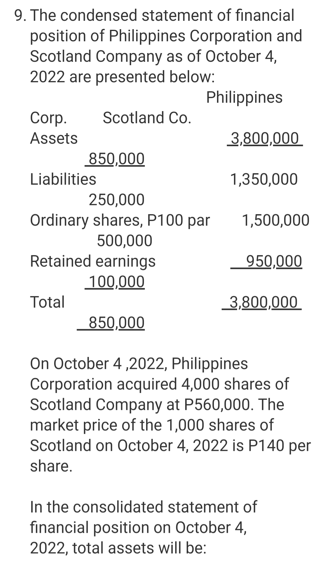 9. The condensed statement of financial
position of Philippines Corporation and
Scotland Company as of October 4,
2022 are presented below:
Philippines
Corp.
Scotland Co.
Assets
3,800,000
850,000
Liabilities
1,350,000
250,000
Ordinary shares, P100 par
500,000
Retained earnings
1,500,000
950,000
100,000
Total
3,800,000
850,000
On October 4 ,2022, Philippines
Corporation acquired 4,000 shares of
Scotland Company at P560,000. The
market price of the 1,000 shares of
Scotland on October 4, 2022 is P140 per
share.
In the consolidated statement of
financial position on October 4,
2022, total assets will be:
