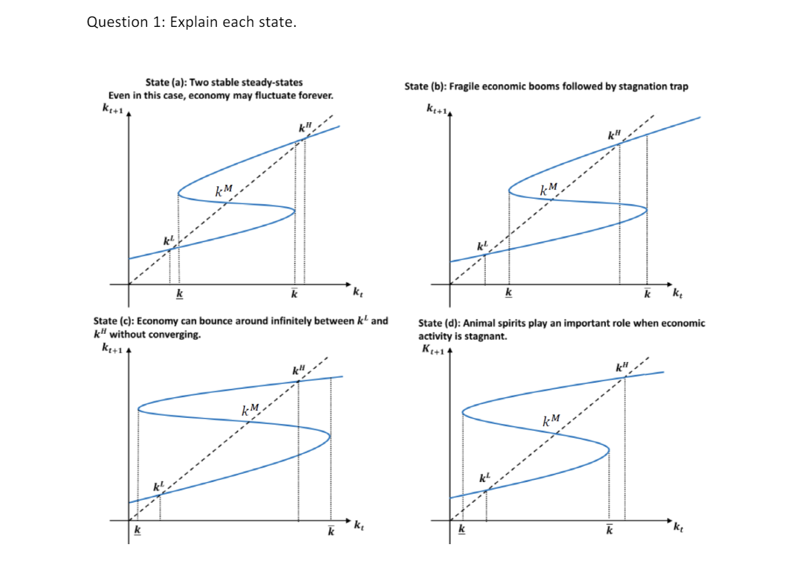 Question 1: Explain each state.
State (a): Two stable steady-states
Even in this case, economy may fluctuate forever.
k+1
State (b): Fragile economic booms followed by stagnation trap
kt+1,
kM
そ4
k
k
k
k
State (c): Economy can bounce around infinitely between k' and
kH without converging.
k+1 4
State (d): Animal spirits play an important role when economic
activity is stagnant.
K+14
kM
kM
k
k
k
kt
