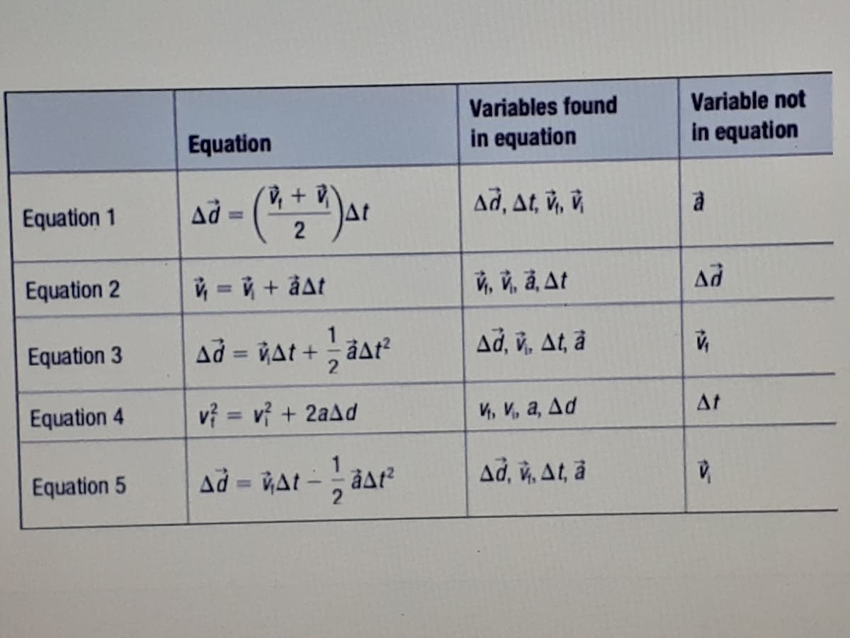 Variables found
in equation
Variable not
Equation
in equation
Ad
At
2
Ad, At, v, û
Equation 1
Equation 2
ý = + åat
v, v, å, At
%3D
Equation 3
Ad = VAt +åAť?
Ad, v, At, å
%3D
Equation 4
v} = v? + 2aad
V, V, a, Ad
At
%3D
Equation 5
Ad = GAt -a
Ad, v, At, å
%3D
