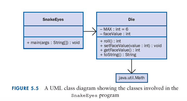 SnakeEyes
Die
- MAX : int = 6
- faceValue : int
+ roll() : int
+ setFaceValue(value : int) : void
+ getFaceValue() : int
+ toString() : String
+ main(args : String[]) : void
java.util.Math
FIGURE 5.5 A UML class diagram showing the classes involved in the
SnakeEyes program

