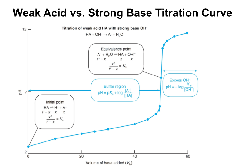 Weak Acid vs. Strong Base Titration Curve
12
Titration of weak acid HA with strong base OH
НА + Он А+ Н,о
Equivalence point
A- + H,0 =HA + OH-
F'-X
x2
= Kp
F'-X
Excess OH-
K
pH = - log OH)
Buffer region
[A]
pH = pK, + log
[HA]
Initial point
HA-H +A
F-X X
= K,
F-X
20
40
60
Volume of base added (V)
2.
