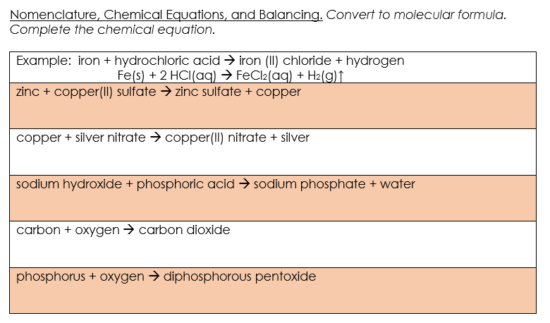 Nomenclature, Chemical Equations, and Balancing. Convert to molecular formula.
Complete the chemical equation.
Example: iron + hydrochloric acid > iron (II) chloride + hydrogen
Fe(s) + 2 HCI(aq) → FeCl2(aq) + H2(g)↑
zinc + copper(II) sulfate → zinc sulfate + copper
copper + silver nitrate > copper(II) nitrate + silver
sodium hydroxide + phosphoric acid → sodium phosphate + water
carbon + oxygen > carbon dioxide
phosphorus + oxygen > diphosphorous pentoxide
