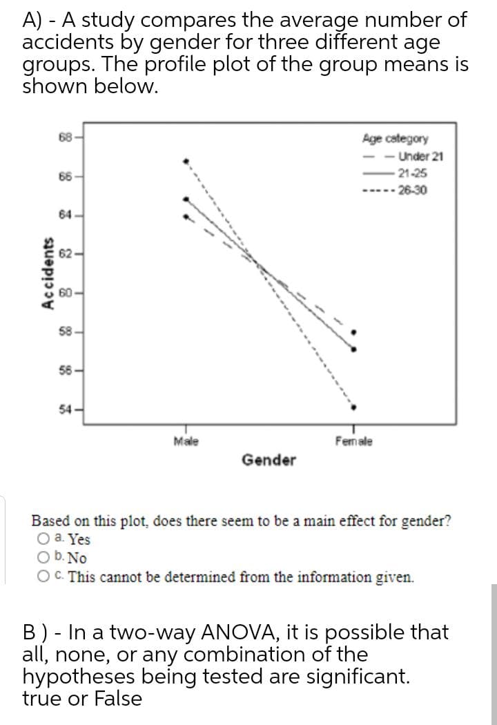 A) - A study compares the average number of
accidents by gender for three different age
groups. The profile plot of the group means is
shown below.
68 -
Age category
- - Under 21
66 -
21-25
----- 26-30
64.
62
58 -
56 -
54-
Male
Female
Gender
Based on this plot, does there seem to be a main effect for gender?
O a. Yes
O b. No
OC. This cannot be determined from the information given.
B) - In a two-way ANOVA, it is possible that
all, none, or any combination of the
hypotheses being tested are significant.
true or False
Accidents
