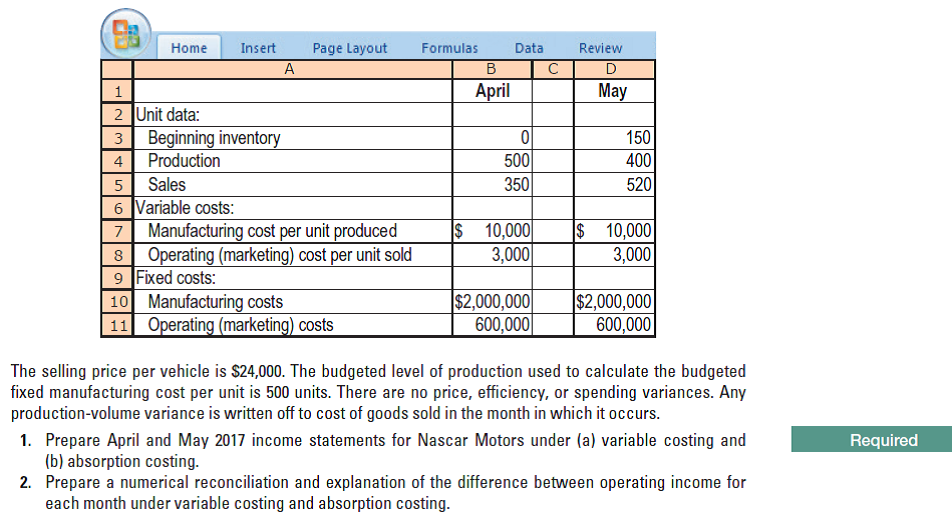 Home
Insert
Review
Page Layout
A
Formulas
Data
April
May
2 Unit data:
Beginning inventory
Production
3
150
500
350
4
400
Sales
520
6 Variable costs:
Manufacturing cost per unit produced
Operating (marketing) cost per unit sold
9 Fixed costs:
10 Manufacturing costs
11 Operating (marketing) costs
$ 10,000
3,000
$ 10,000
3,000
$2,000,000
600,000
$2,000,000
600,000
The selling price per vehicle is $24,000. The budgeted level of production used to calculate the budgeted
fixed manufacturing cost per unit is 500 units. There are no price, efficiency, or spending variances. Any
production-volume variance is written off to cost of goods sold in the month in which it occurs.
1. Prepare April and May 2017 income statements for Nascar Motors under (a) variable costing and
(b) absorption costing.
2. Prepare a numerical reconciliation and explanation of the difference between operating income for
each month under variable costing and absorption costing.
Required
