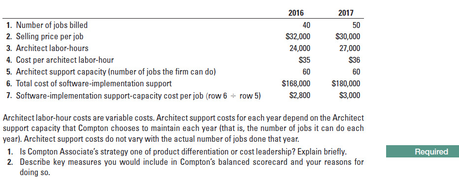 2016
40
2017
50
1. Number of jobs billed
2. Selling price per job
3. Architect labor-hours
4. Cost per architect labor-hour
5. Architect support capacity (number of jobs the firm can do)
6. Total cost of software-implementation support
7. Software-implementation support-capacity cost per job (row 6 ÷ row 5)
$32,000
24,000
$30,000
27,000
$35
60
$36
60
$180,000
$3,000
$168,000
$2,800
Architect labor-hour costs are variable costs. Architect support costs for each year depend on the Architect
support capacity that Compton chooses to maintain each year (that is, the number of jobs it can do each
year). Architect support costs do not vary with the actual number of jobs done that year.
1. Is Compton Associate's strategy one of product differentiation or cost leadership? Explain briefly.
Describe key measures you would include in Compton's balanced scorecard and your reasons for
doing so.
Required
