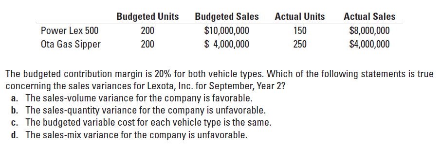 Budgeted Units
Budgeted Sales
Actual Units
Actual Sales
Power Lex 500
Ota Gas Sipper
$10,000,000
$ 4,000,000
$8,000,000
$4,000,000
200
150
200
250
The budgeted contribution margin is 20% for both vehicle types. Which of the following statements is true
concerning the sales variances for Lexota, Inc. for September, Year 2?
a. The sales-volume variance for the company is favorable.
b. The sales-quantity variance for the company is unfavorable.
c. The budgeted variable cost for each vehicle type is the same.
d. The sales-mix variance for the company is unfavorable.
