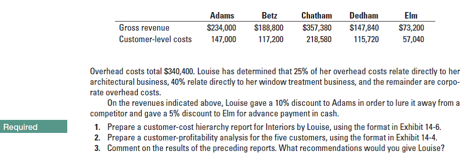 Adams
Betz
Chatham
$357,380
Dedham
Elm
Gross revenue
Customer-level costs
$234,000
$188,800
117,200
$147,840
115,720
$73,200
147,000
218,580
57,040
Overhead costs total $340,400. Louise has determined that 25% of her overhead costs relate directly to her
architectural business, 40% relate directly to her window treatment business, and the remainder are corpo-
rate overhead costs.
On the revenues indicated above, Louise gave a 10% discount to Adams in order to lure it away from a
competitor and gave a 5% discount to Elm for advance payment in cash.
1. Prepare a customer-cost hierarchy report for Interiors by Louise, using the format in Exhibit 14-6.
2. Prepare a customer-profitability analysis for the five customers, using the format in Exhibit 14-4.
3. Comment on the results of the preceding reports. What recommendations would you give Louise?
Required
