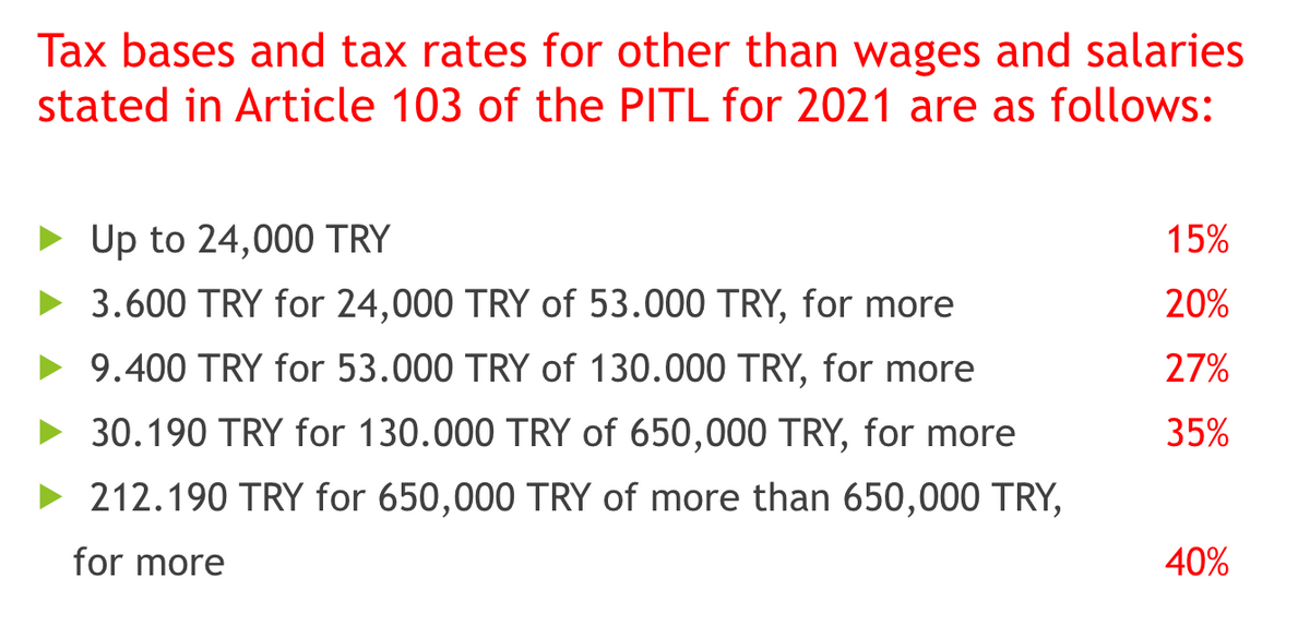Tax bases and tax rates for other than wages and salaries
stated in Article 103 of the PITL for 2021 are as follows:
• Up to 24,000 TRY
15%
3.600 TRY for 24,000 TRY of 53.000 TRY, for more
20%
9.400 TRY for 53.000 TRY of 130.000 TRY, for more
27%
30.190 TRY for 130.000 TRY of 650,000 TRY, for more
35%
• 212.190 TRY for 650,000 TRY of more than 650,000 TRY,
for more
40%
