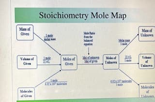 Stoichiometry Mole Map
Mass of
Mele Rae
ton te
blent
Mass of
Uaknows
Given
Mer an
Imole
qutin
Melatlas
Mof g
Moles of
Moles of
Volume
Volume of
Given
2241
of
Given
Caka
Molecules
Molecules
of Gire
of
Taknen
