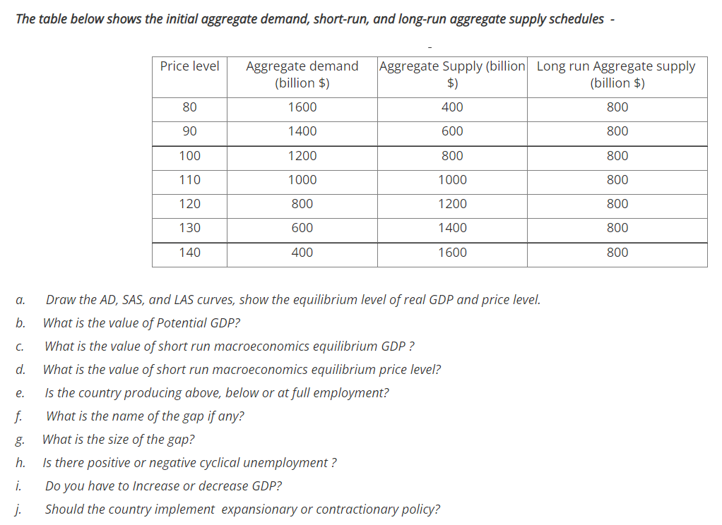 The table below shows the initial aggregate demand, short-run, and long-run aggregate supply schedules -
Aggregate demand
(billion $)
Aggregate Supply (billion Long run Aggregate supply
Price level
$)
(billion $)
80
1600
400
800
90
1400
600
800
100
1200
800
800
110
1000
1000
800
120
800
1200
800
130
600
1400
800
140
400
1600
800
a.
Draw the AD, SAS, and LAS curves, show the equilibrium level of real GDP and price level.
b.
What is the value of Potential GDP?
C.
What is the value of short run macroeconomics equilibrium GDP ?
d.
What is the value of short run macroeconomics equilibrium price level?
Is the country producing above, below or at full employment?
е.
f.
What is the name of the gap if any?
g.
What is the size of the gap?
h.
Is there positive or negative cyclical unemployment ?
i.
Do you have to Increase or decrease GDP?
j.
Should the country implement expansionary or contractionary policy?

