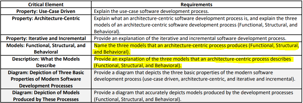 Critical Element
Requirements
Explain the use-case software development process.
Property: Use-Case Driven
Property: Architecture-Centric
Explain what an architecture-centric software development process is, and explain the three
models of an architecture-centric software development process (Functional, Structural, and
Behavioral).
Provide an explanation of the iterative and incremental software development process.
Name the three models that an architecture-centric process produces (Functional, Structural,
and Behavioral).
Provide an explanation of the three models that an architecture-centric process describes
(Functional, Structural, and Behavioral).
Provide a diagram that depicts the three basic properties of the modern software
development process (use-case driven, architecture-centric, and iterative and incremental).
Property: Iterative and Incremental
Models: Functional, Structural, and
Behavioral
Description: what the Models
Describe
Diagram: Depiction of Three Basic
Properties of Modern Software
Development Processes
Diagram: Depiction of Models
Provide a diagram that accurately depicts models produced by the development processes
(Functional, Structural, and Behavioral).
Produced by These Processes
