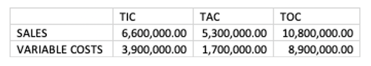 TIC
ТАС
Тос
SALES
6,600,000.00 5,300,000.00 10,800,000.00
VARIABLE COSTS
3,900,000.00 1,700,000.00
8,900,000.00
