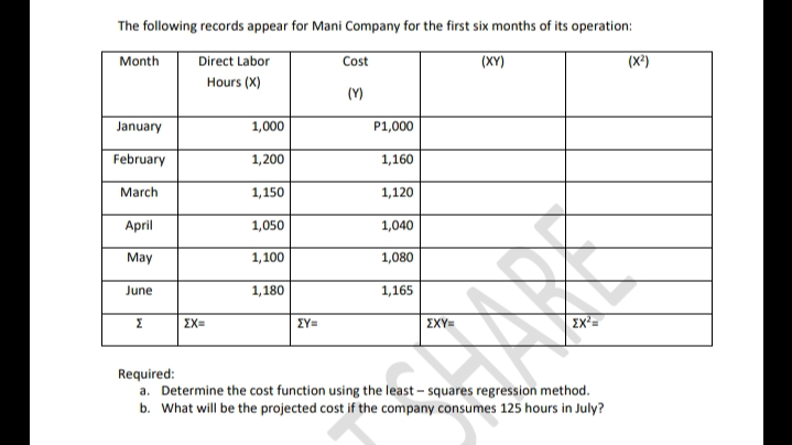 The following records appear for Mani Company for the first six months of its operation:
Month
Direct Labor
(XY)
(X)
Cost
Hours (X)
(Y)
January
1,000
P1,000
February
1,200
1,160
March
1,150
1,120
April
1,050
1,040
Мay
1,100
1,080
June
1,180
1,165
Σ
EX=
ΣΥΞ
ΣΧΥΞ
EX=
Required:
a. Determine the cost function using the least – squares regression method.
b. What will be the projected cost if the company consumes 125 hours in July?
