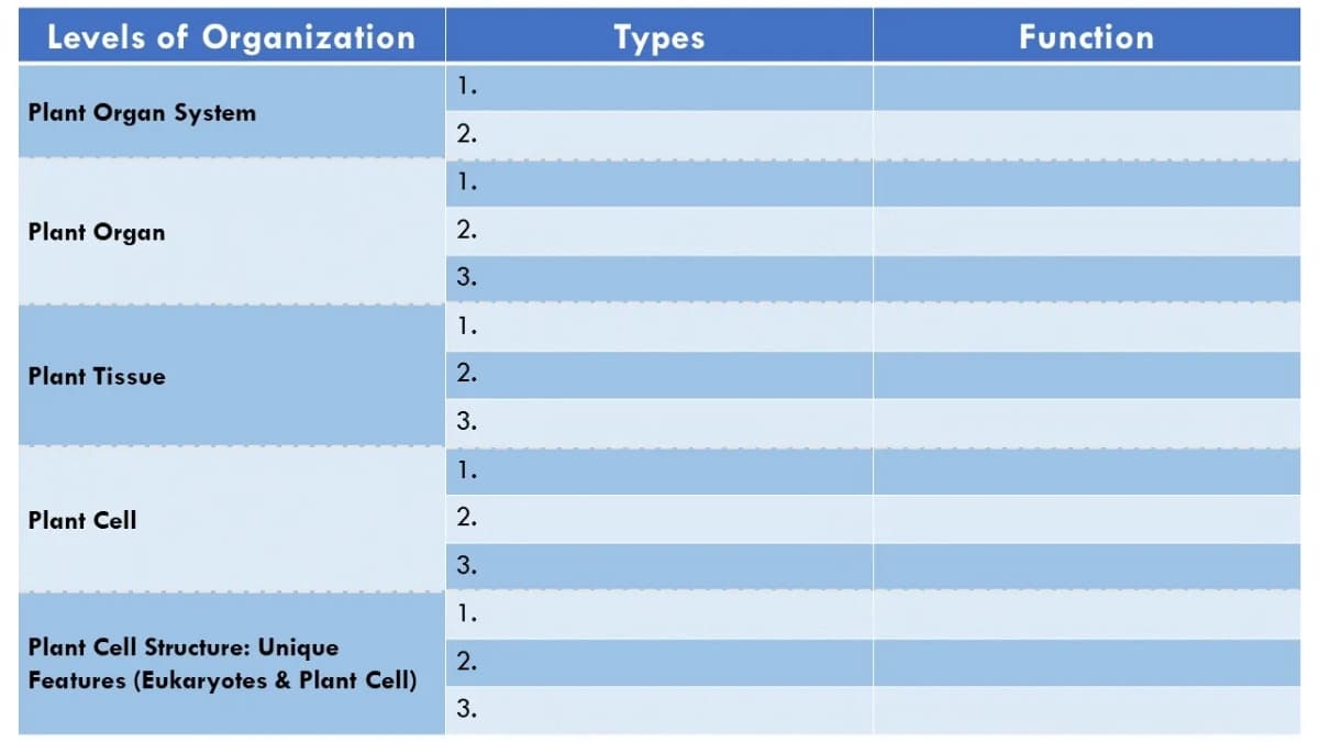 Levels of Organization
Types
Function
1.
Plant Organ System
2.
1.
Plant Organ
2.
3.
1.
Plant Tissue
2.
3.
1.
Plant Cell
2.
3.
1.
Plant Cell Structure: Unique
2.
Features (Eukaryotes & Plant Cell)
3.
