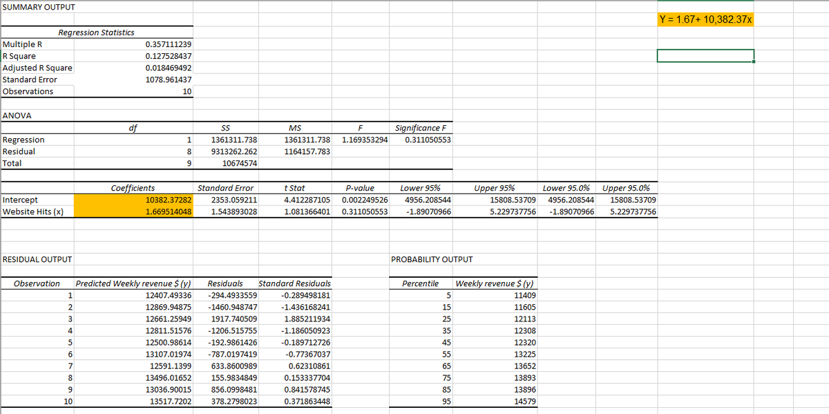 SUMMARY OUTPUT
Y = 1.67+ 10,382.37x
Regression Statistics
Multiple R
R Square
Adjusted R Square
Standard Error
0.357111239
0.127528437
0.018469492
1078.961437
Observations
10
ANOVA
df
SS
MS
Significance F
Regression
1
1361311.738
1361311.738
1.169353294
0.311050553
Residual
8.
9313262.262
1164157.783
Total
10674574
t Stat
Upper 95%
15808.53709
Coefficients
Standard Error
P-value
Lower 95%
Lower 95.0%
Upper 95.0%
10382.37282
Intercept
Website Hits (x)
2353.059211
4.412287105
0.002249526
4956.208544
4956.208544
15808.53709
1.669514048
1,543893028
1.081366401
0.311050553
-1.89070966
5.229737756
-1.89070966
5.229737756
RESIDUAL OUTPUT
PROBABILITY OUTPUT
Predicted Weekly revenue $ (y)
Weekly revenue $ (y)
11409
Observation
Residuals
Standard Residuals
Percentile
1.
12407.49336
-294.4933559
-0.289498181
5
12869.94875
-1460.948747
-1.436168241
15
11605
3
12661.25949
1917.740509
1.885211934
25
12113
4
12811.51576
-1206.515755
-1.186050923
35
12308
12500.98614
-192.9861426
-0.189712726
45
12320
6
13107.01974
-787.0197419
-0.77367037
55
13225
7
12591.1399
633.8600989
0.62310861
65
13652
13496.01652
155.9834849
0.153337704
75
13893
9
13036.90015
856.0998481
0.841578745
85
13896
10
13517.7202
378.2798023
0.371863448
95
14579
