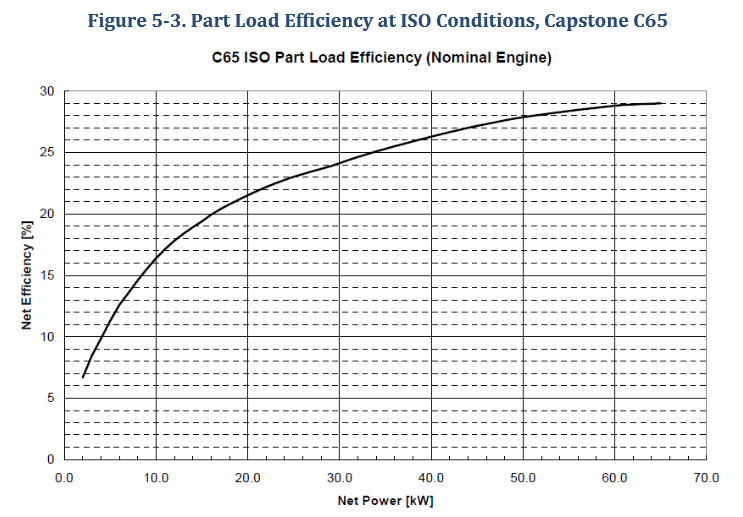C65 ISO Part Load Efficiency (Nominal Engine)
30
25
20
15
10
0.0
10.0
20.0
30.0
40.0
50.0
60.0
70.0
Net Power [kW]
+++
! !!i
II i II
iiii
LO
Net Efficiency [%]
