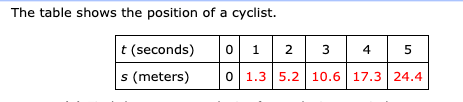 The table shows the position of a cyclist
t (seconds)
0
1
4
5
0 1.3 5.2 10.6 17.3 24.4
s (meters)
